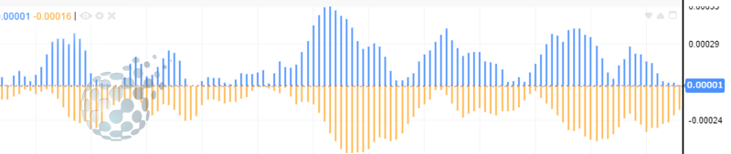 Гистограмма Gator Oscillator